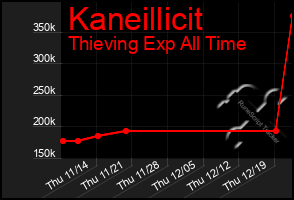 Total Graph of Kaneillicit