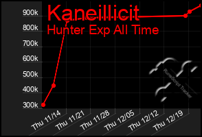 Total Graph of Kaneillicit