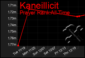 Total Graph of Kaneillicit