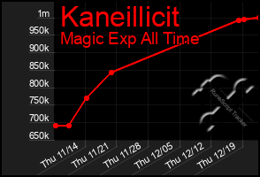 Total Graph of Kaneillicit