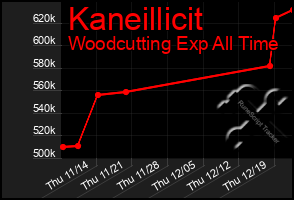 Total Graph of Kaneillicit