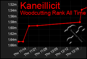 Total Graph of Kaneillicit