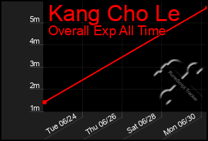 Total Graph of Kang Cho Le