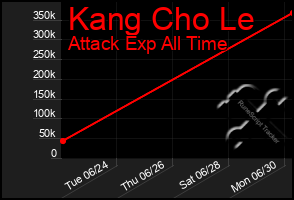 Total Graph of Kang Cho Le