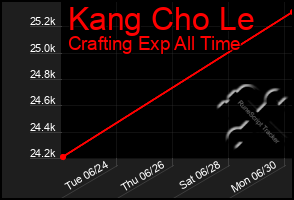 Total Graph of Kang Cho Le