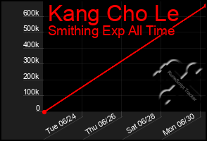 Total Graph of Kang Cho Le