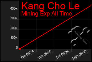 Total Graph of Kang Cho Le