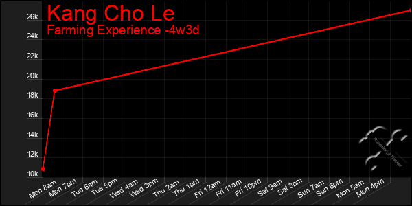 Last 31 Days Graph of Kang Cho Le