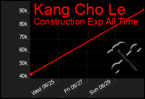Total Graph of Kang Cho Le