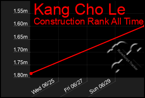 Total Graph of Kang Cho Le
