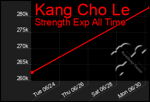 Total Graph of Kang Cho Le