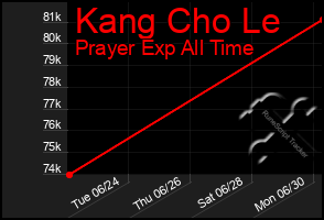 Total Graph of Kang Cho Le