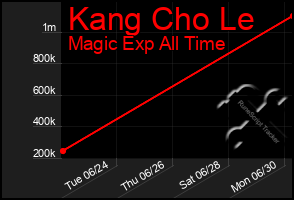 Total Graph of Kang Cho Le