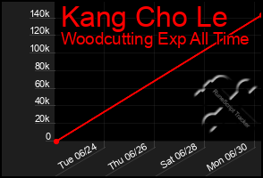 Total Graph of Kang Cho Le