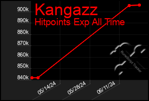Total Graph of Kangazz