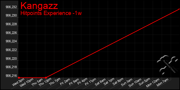 Last 7 Days Graph of Kangazz