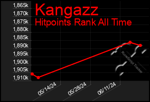 Total Graph of Kangazz