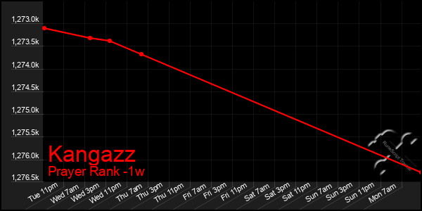 Last 7 Days Graph of Kangazz