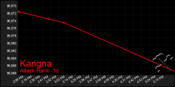 Last 24 Hours Graph of Kangna
