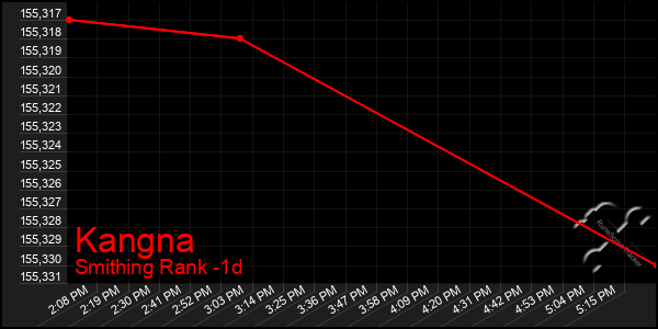 Last 24 Hours Graph of Kangna