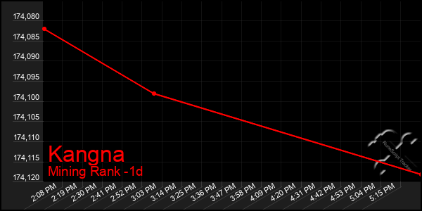 Last 24 Hours Graph of Kangna
