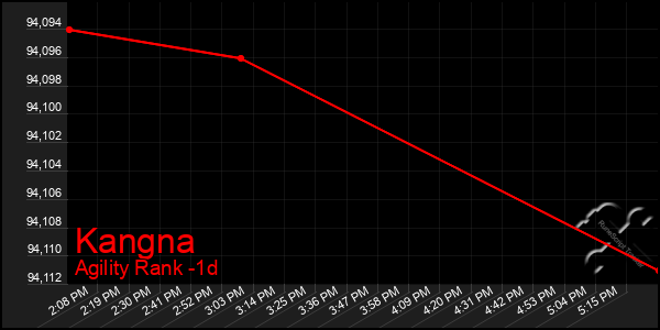 Last 24 Hours Graph of Kangna