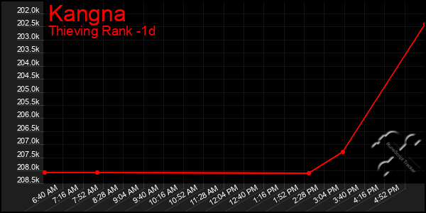 Last 24 Hours Graph of Kangna