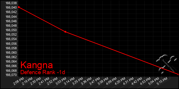 Last 24 Hours Graph of Kangna