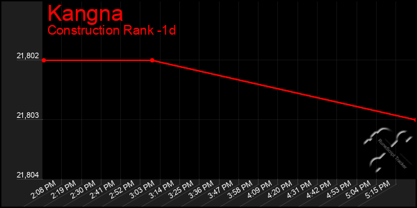 Last 24 Hours Graph of Kangna