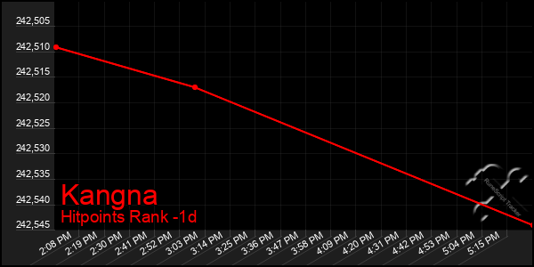 Last 24 Hours Graph of Kangna