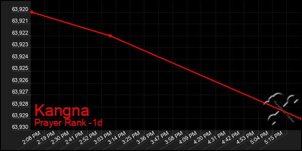 Last 24 Hours Graph of Kangna