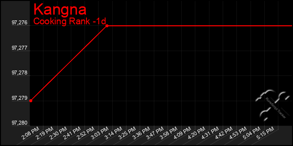 Last 24 Hours Graph of Kangna