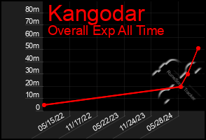 Total Graph of Kangodar