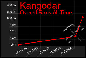 Total Graph of Kangodar