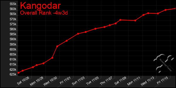 Last 31 Days Graph of Kangodar