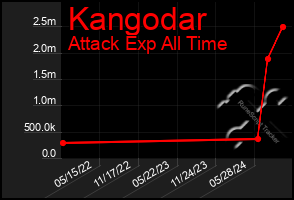 Total Graph of Kangodar