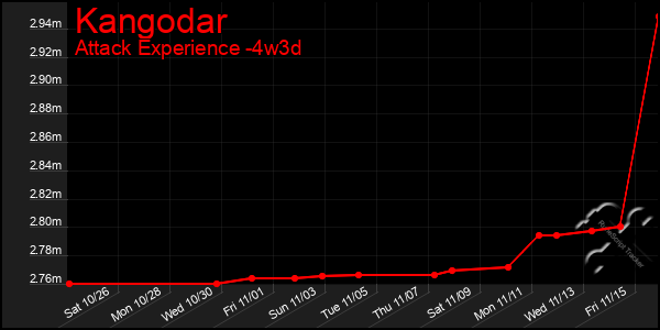 Last 31 Days Graph of Kangodar