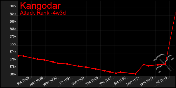 Last 31 Days Graph of Kangodar