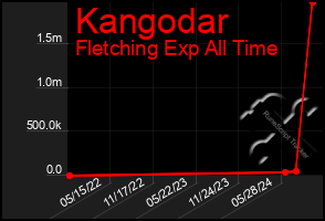 Total Graph of Kangodar