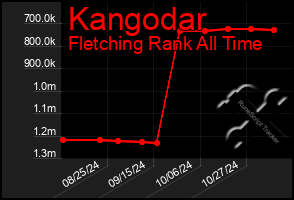 Total Graph of Kangodar