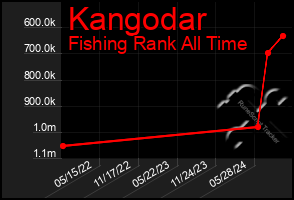 Total Graph of Kangodar