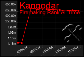 Total Graph of Kangodar