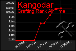 Total Graph of Kangodar