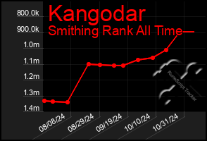 Total Graph of Kangodar