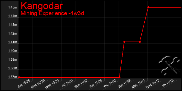 Last 31 Days Graph of Kangodar