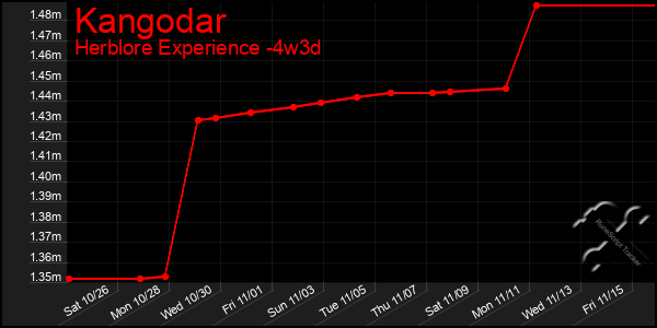 Last 31 Days Graph of Kangodar