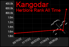 Total Graph of Kangodar