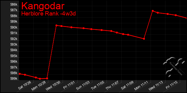 Last 31 Days Graph of Kangodar