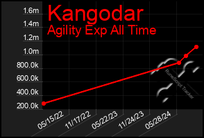 Total Graph of Kangodar