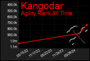 Total Graph of Kangodar